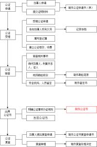 婚前财产公证流程 婚前分的回迁房售房合同公证流程是什么？要花多少钱