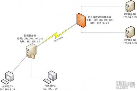 局域网ftp服务器搭建 ISA Server怎么发布局域网内部FTP服务器