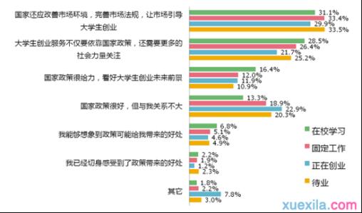 大学生创业意向 大学生创业调查结果