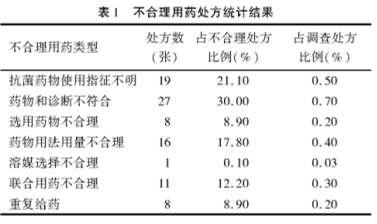 不合理用药处方分析 从处方点评浅析门诊不合理用药现状