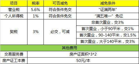 买房子需要准备什么 买房子需要准备哪些费用?具体应怎样计算？