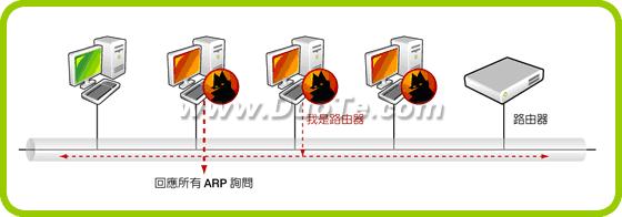 局域网arp病毒 怎样预防局域网遭受ARP病毒的攻击