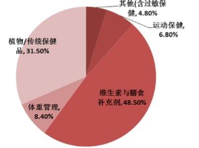 保健品和药品价格差距 保健品市场调研报告