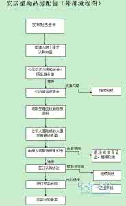 深圳安居房申请流程 安居房申请条件和流程是什么 安居房可以买卖吗