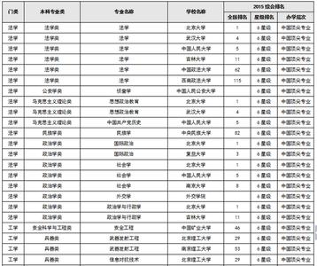 专业工资排行榜 中国大学工学顶尖专业排行榜