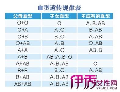 ab型血和o型血那个多 AB型血和O型血的区别