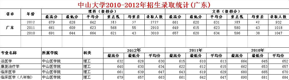 中大2016录取分数线 中大录取分数线2016 中大录取分数比重本分数高多少