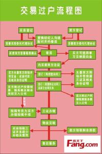 河南二手房交易税费 河南二手房的交易流程是什么？需要哪些材料