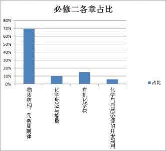 高中化学73个实验 高考化学高频考点