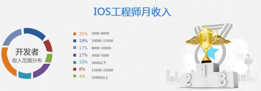 工程师面试自我介绍 ios工程师面试自我介绍