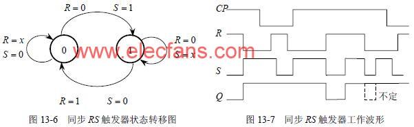 数字电子技术基础教程：同步RS触发器