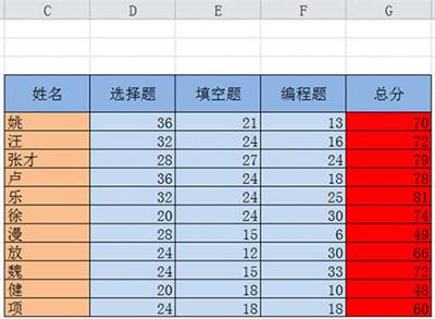 excel图表排序 Excel2010中使用排序数据以及图表排序的操作方法