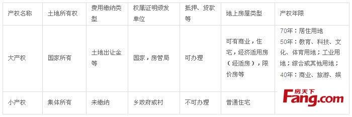 房屋产权性质分类 昆明房屋产权有哪些?房屋按产权性质分类!