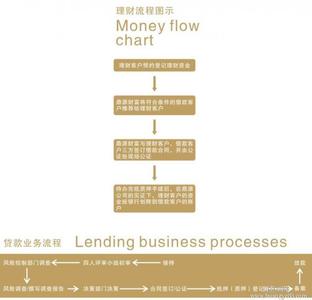 商铺抵押贷款流程 商铺贷款具备什么要求？商铺贷款流程是什么