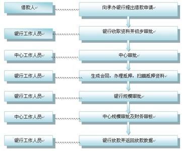 住房公积金提前还款 广州住房公积金贷款提前还款流程是什么