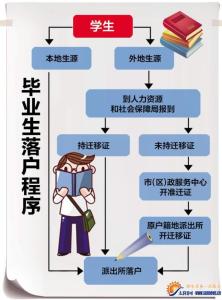 2017西安简化落户政策 厦毕业生落户流程简化 本地外地落户大不同