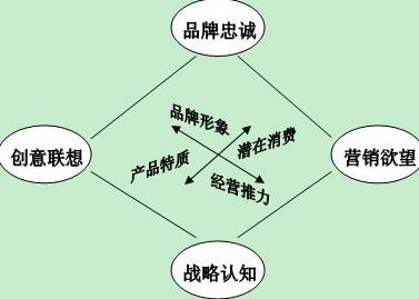 产品衰退期的营销策略 经济衰退时期企业的营销策略探讨论文