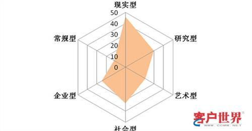 最专业的职业测试 最权威的职业测试分析