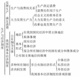 高考政治知识点框架 高考政治大题知识点