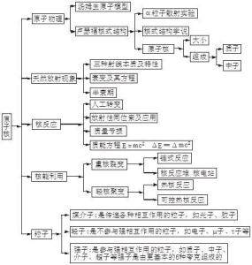 中学物理知识点 中学物理知识记忆的方法