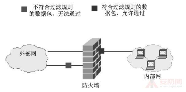 防火墙域名解析 防火墙的解析