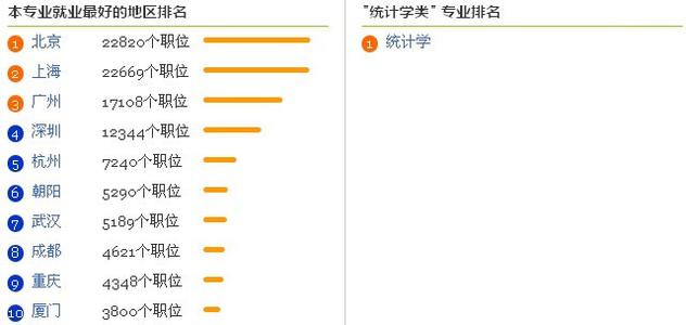 统计学就业前景分析 统计学就业前景及薪酬分析