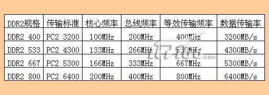 内存条传输类型 内存传输的四大类型