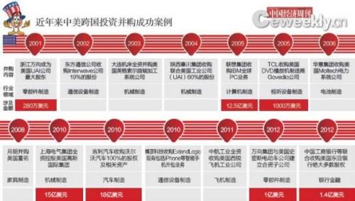 国际投资学最新案例 成功的国际投资案例