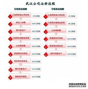 武汉公司注册流程 2016年武汉注册公司的流程