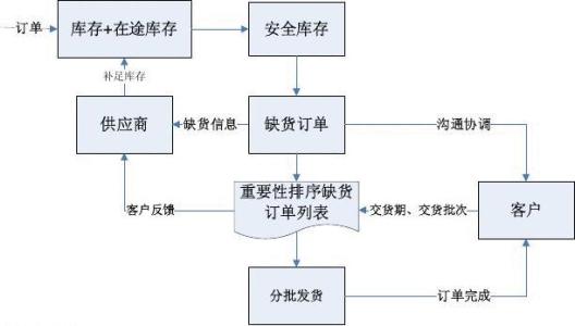 亚马逊 断货 处理方法 解决断货的方法