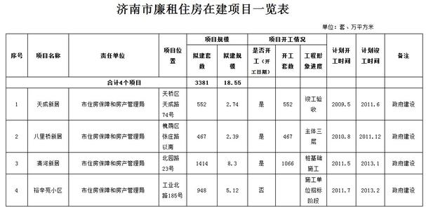 济南住房保障管理中心 济南申请保障型住房的条件是什么？优先条件是什么