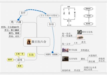 思维导图的作用 关于思维导图在历史课中的作用