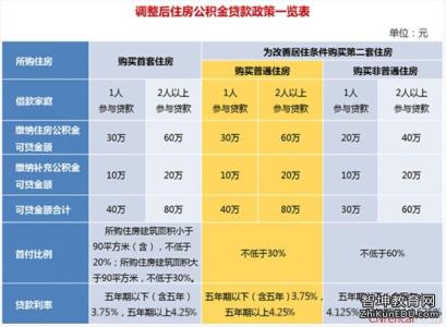 公积金最多贷款多少 公积金贷款最多能贷多少，公积金贷款怎么计算