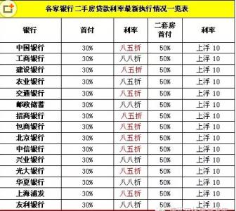 二手房按揭首付多少 2016二手房按揭贷款首付多少？二手房按揭贷款利