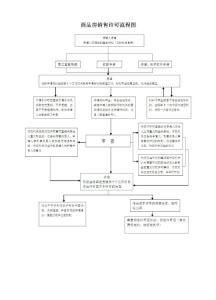 预售许可证 土地抵押 土地抵押后办理预售许可证的流程是什么？要多长时间