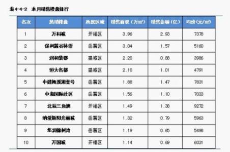 长沙楼盘销售排行榜 在长沙查楼盘销售情况需要什么材料？流程是什么