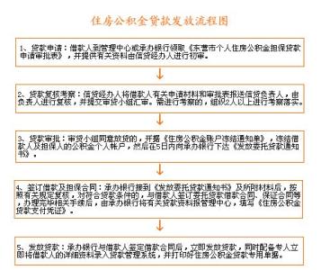 东营市住房公积金查询 东营住房公积金贷款担保的程序是什么？要多长时间