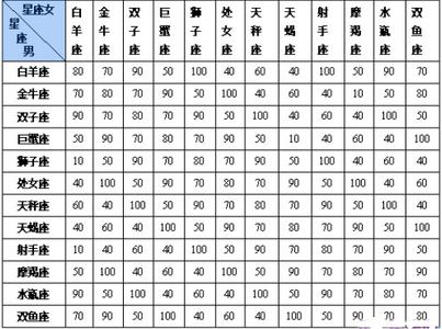 12星座爱情配对 12星座和什么星座最配 最准的12星座配对