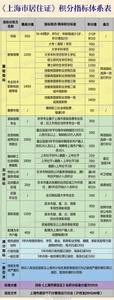 上海居住证标准分值 上海市居住证基础指标及分值 相关知识详解