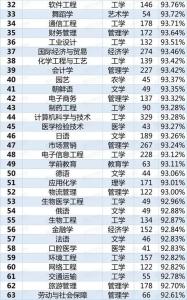 本科专业就业率排名 大学本科专业就业率排名