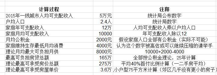 租售比多少合理 沈阳房价租售比是多少　房价租售比多少才合理