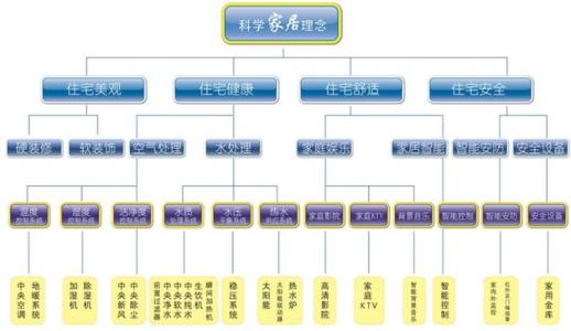 健康住宅评价标准 健康住宅的十五个标准