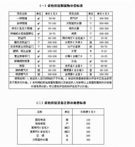 泰州房屋征收补偿细则 2015年房屋拆迁补偿标准细则