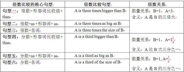 英语比较级的用法总结 比较级的用法总结 比较级如何使用