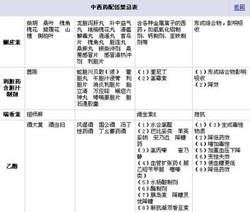 中西药配伍禁忌探讨 探究中西药配伍禁忌