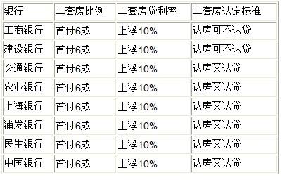 成都二套房认定标准 上海二套房认定标准是什么？要提供哪些材料？