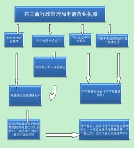 徐州注册公司流程 2016徐州注册公司流程