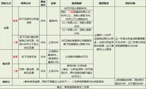 公积金贷款能贷多少钱 公积金贷款能贷多少钱？公积金贷款能贷多少次