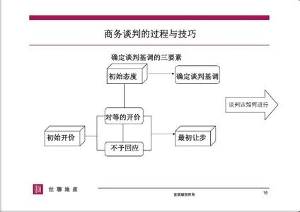 商务谈判的战术 商务谈判战术