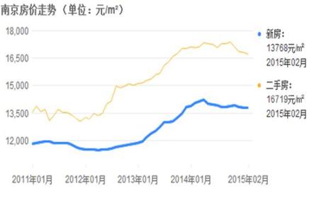 南京近五年房价走势图 未来五年南京房价走势 八成南京市民看涨